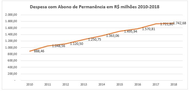abono de permanencia despesa tabela