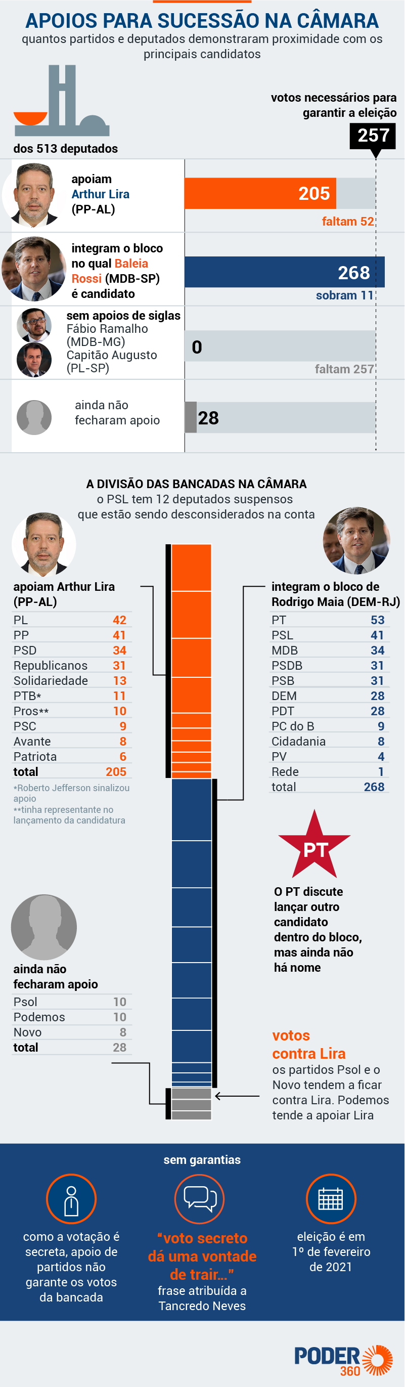 apoios sucessao camara versao4 drive 23 dez 2020 2 01 poder360
