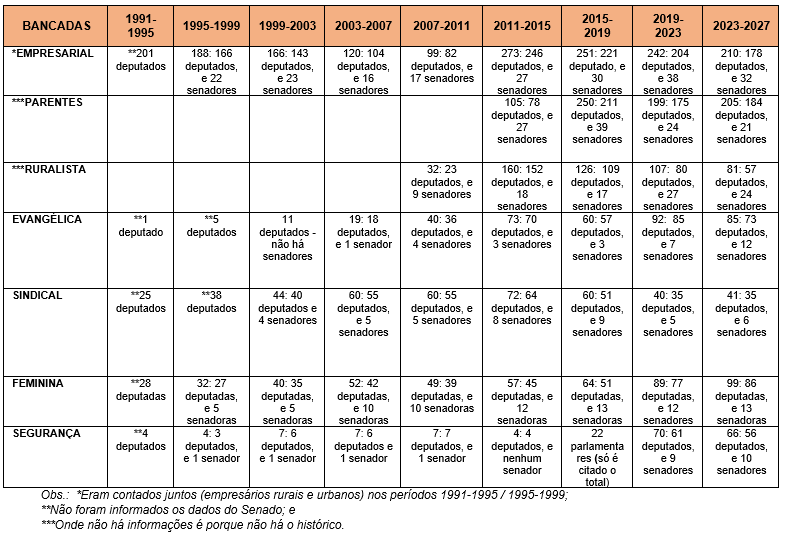 bancadas 2023 2027