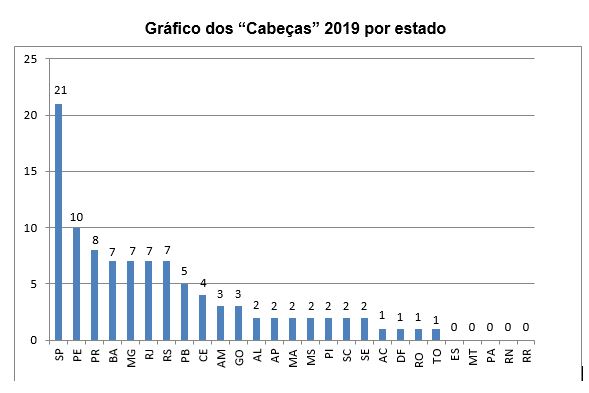 cabecas 2019 grafico por estado