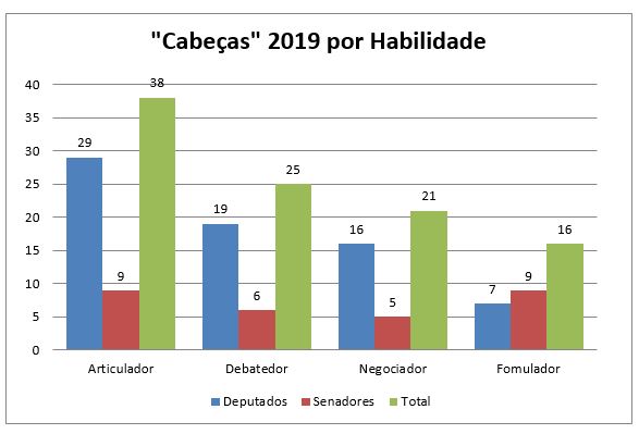 cabecas 2019 habilidades