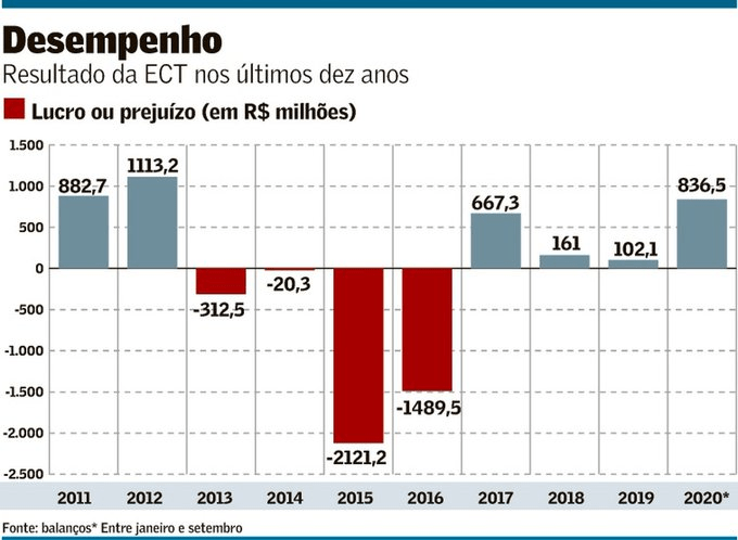 correios desempenho