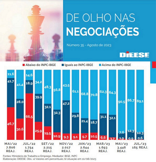 dieese dados economicos agosto