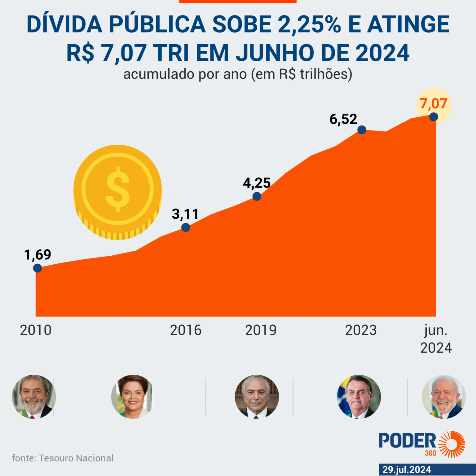 divida publica tesouro jun2024 poder360