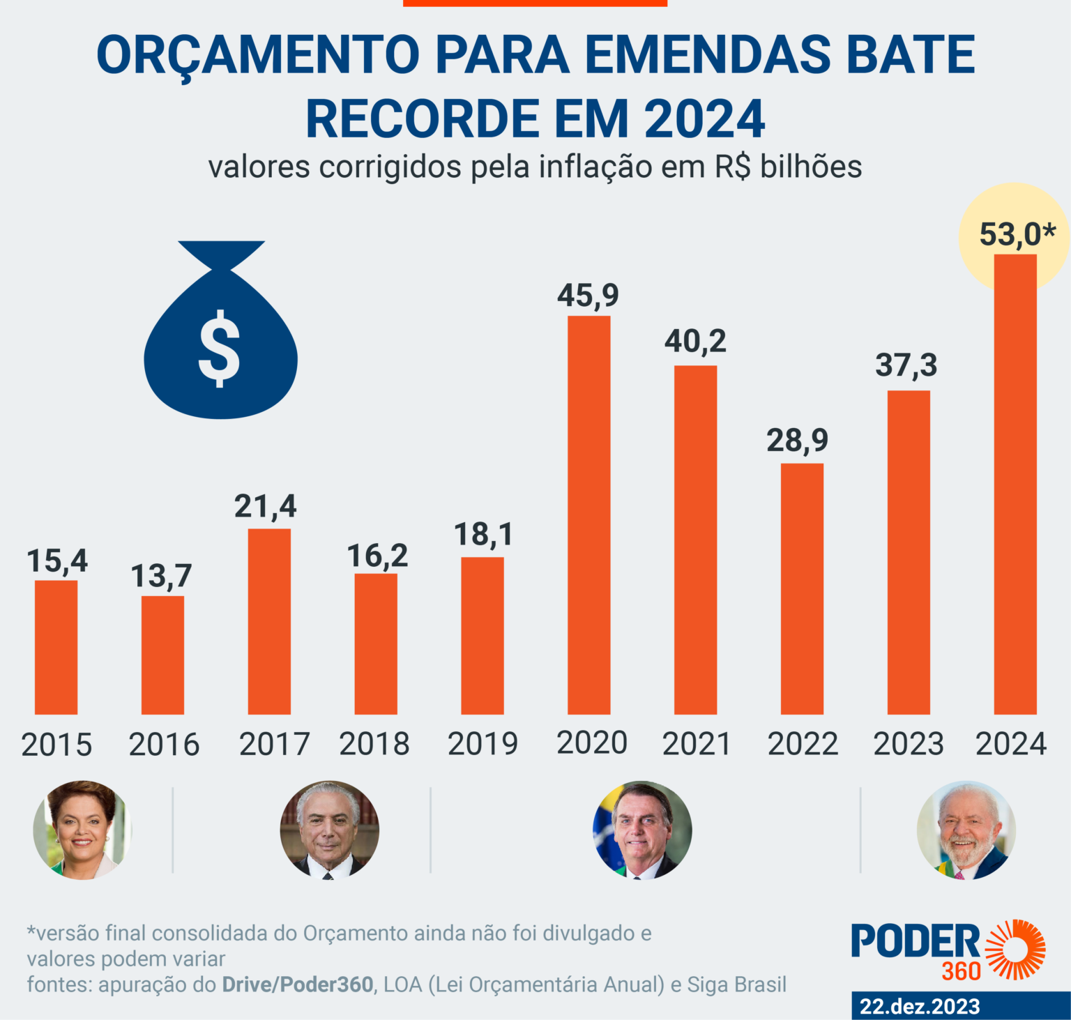 emendas orcamento anual
