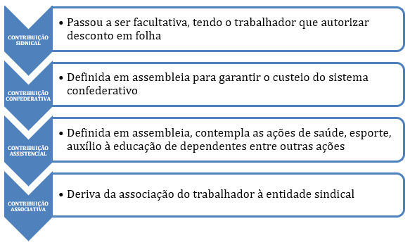 formas financiamento sistema sindical
