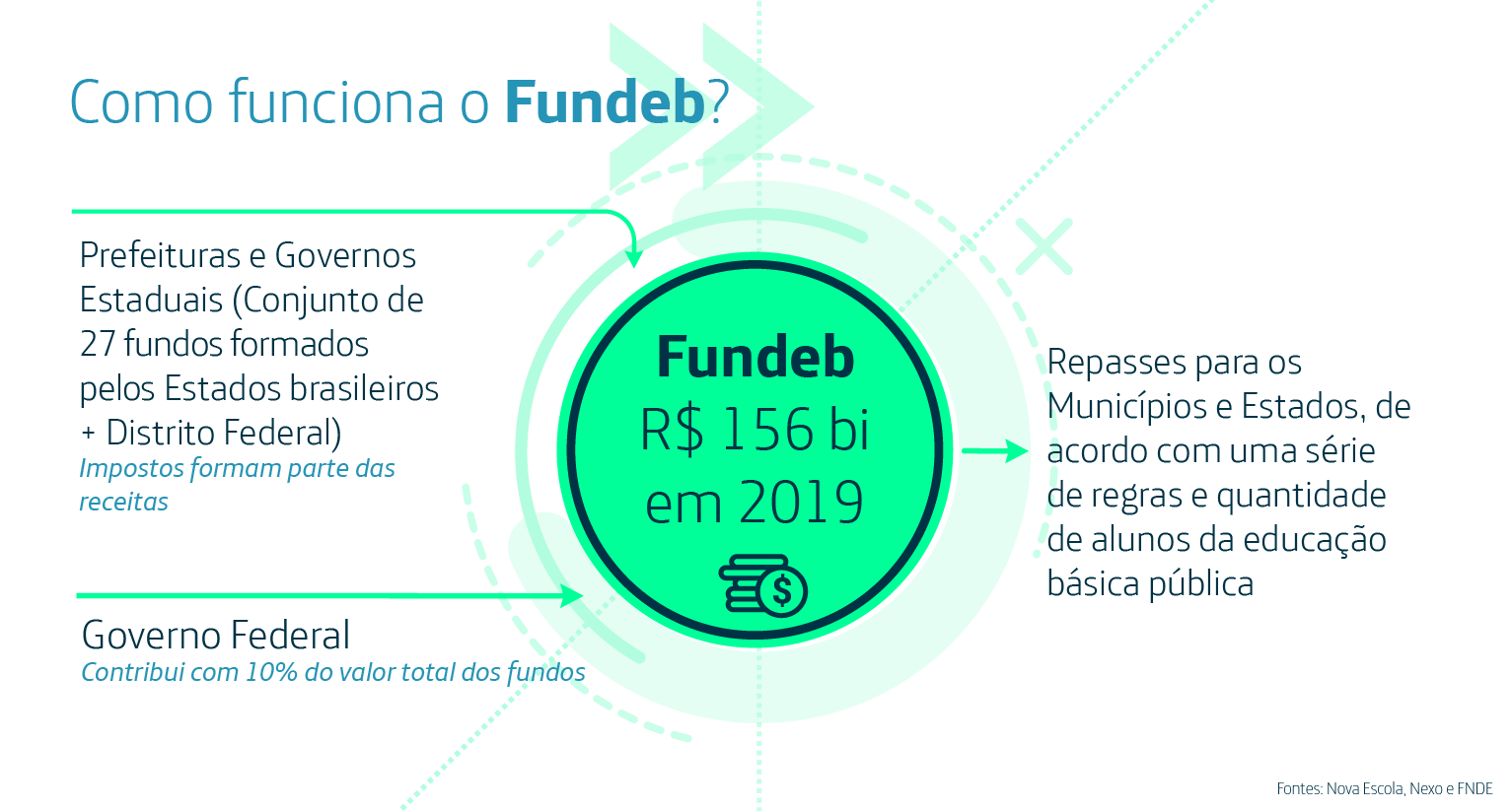 fundeb como funciona