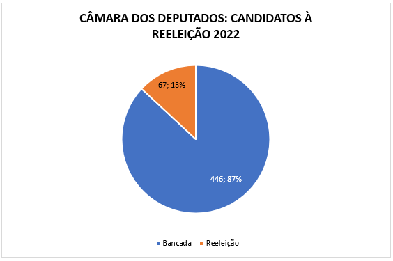 grafico reeleicao 2022