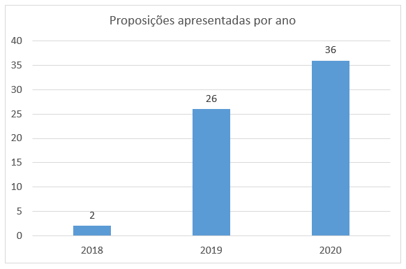 grafico artigo 2