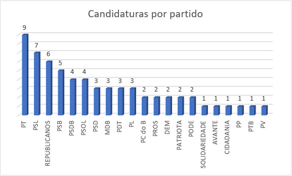 grafico candidaturas partido