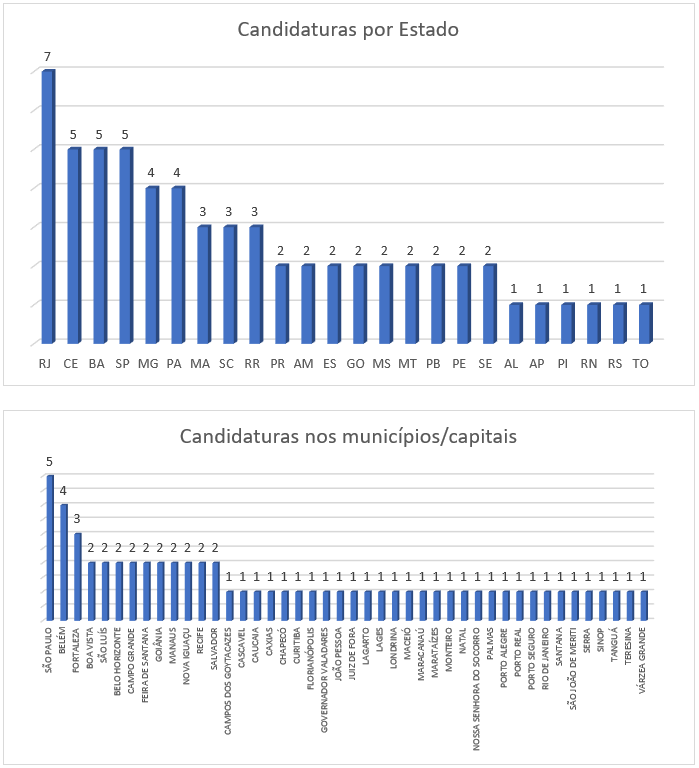 grafico estados capitais