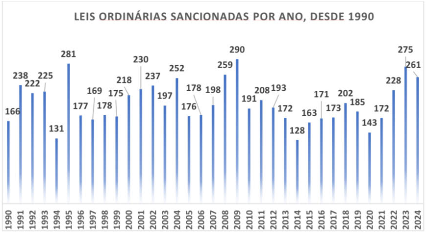leis aprovadas desde 90