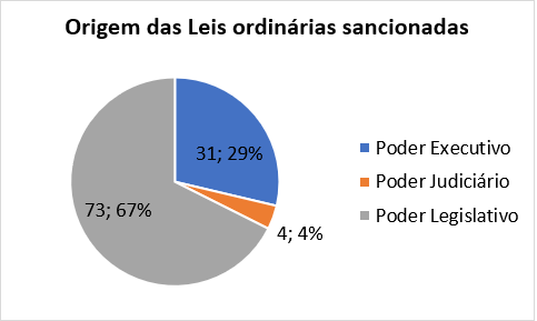 leis ordinarias origem