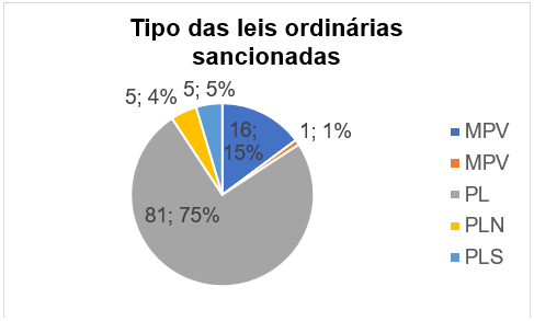leis sancionadas 1sem 23