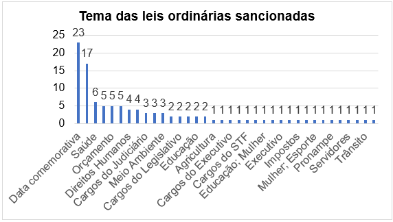 leis sancionadas temas