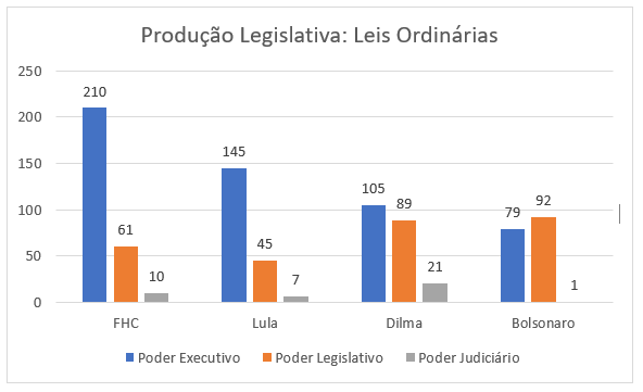 leis ordinarias grafico