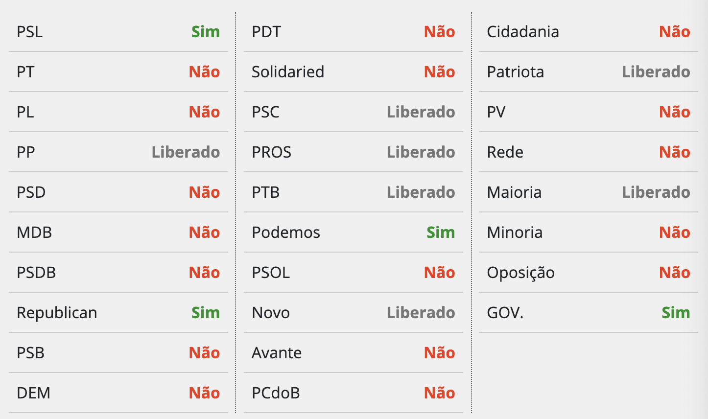 orientacao partidos voto impresso poder360