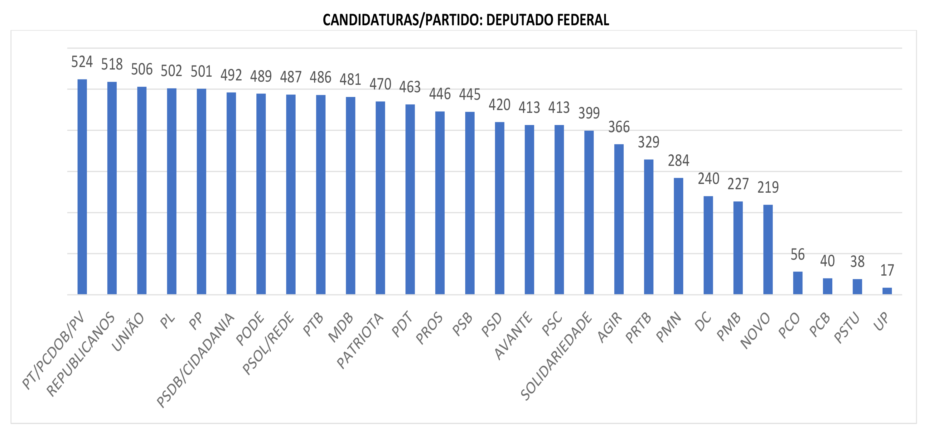 partido deputado 2022