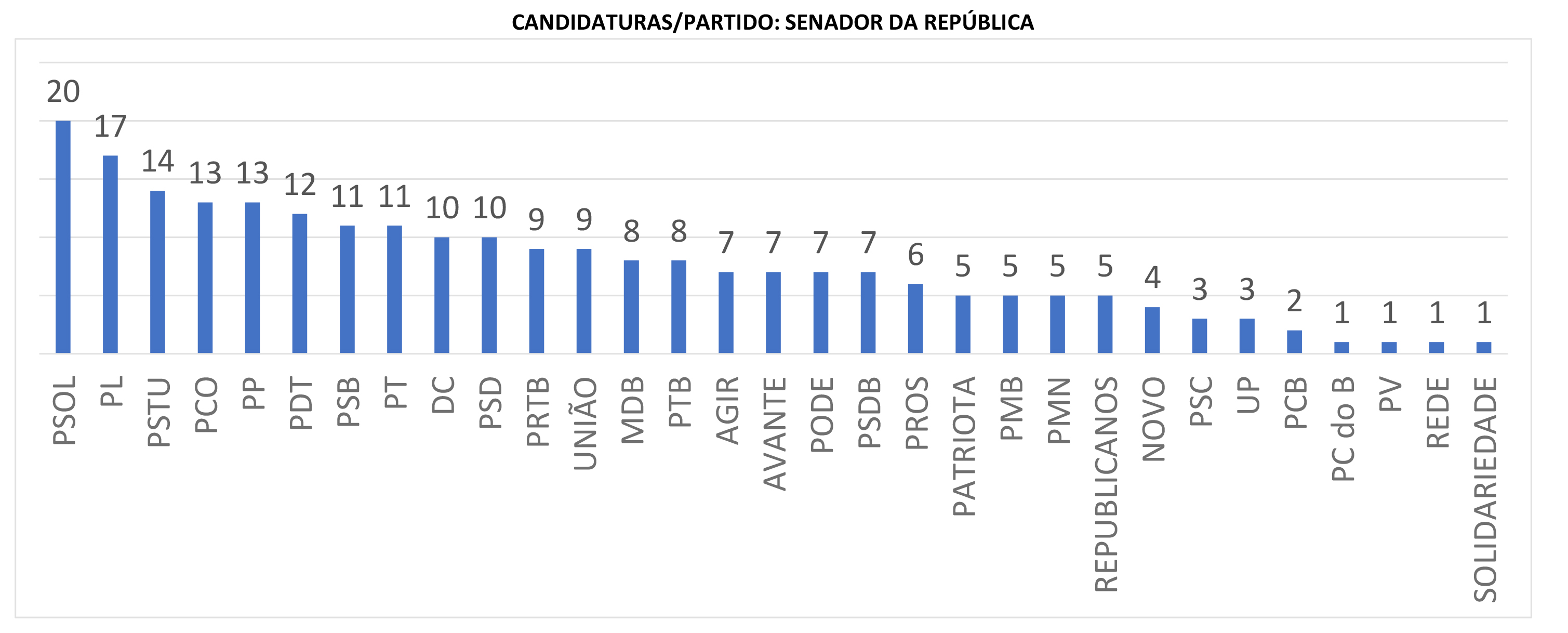 partido senador 2022