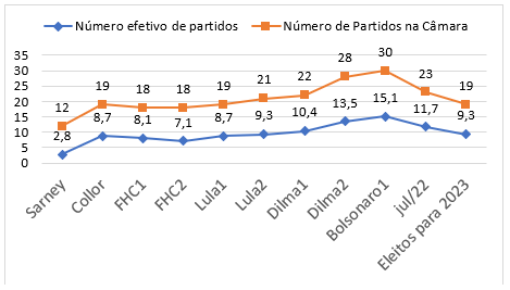 partidos efetivos