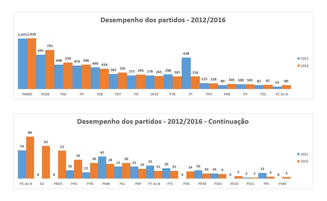 partidos tabela1