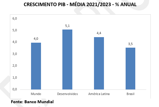 pib crescimento 2021 2023