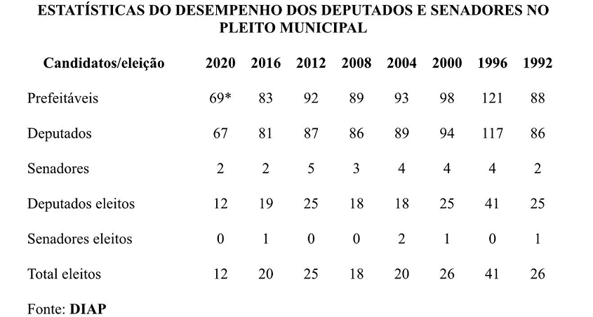 prefeitaveis 1992 2020