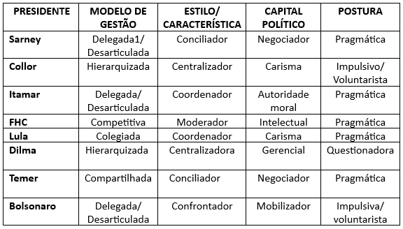 presidentes caracteristicas art toninho