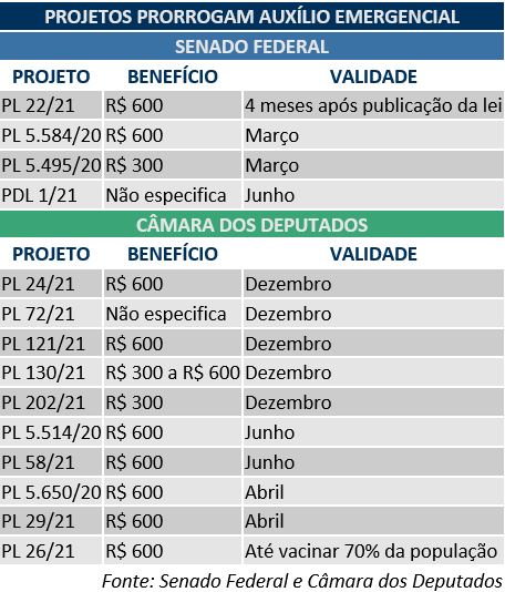 projetos ae camara senado