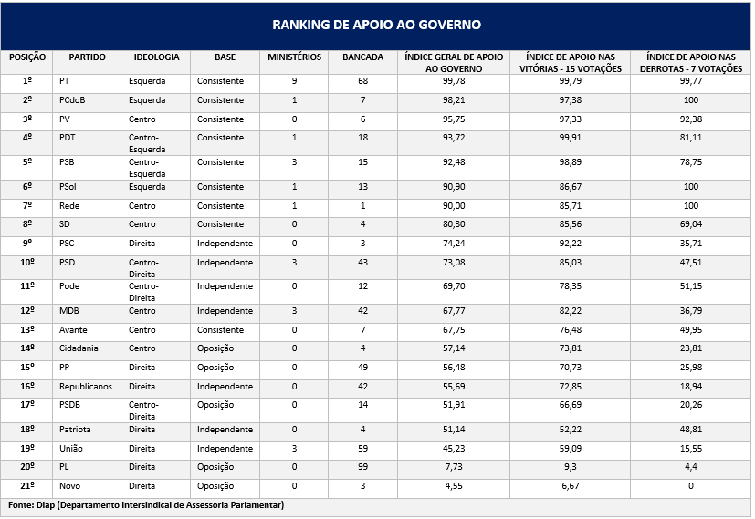 ranking do governismo