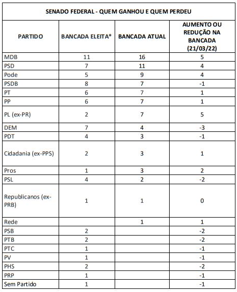 senado perde ganha