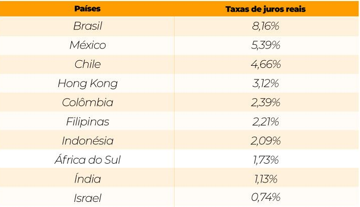 tabela juros reais