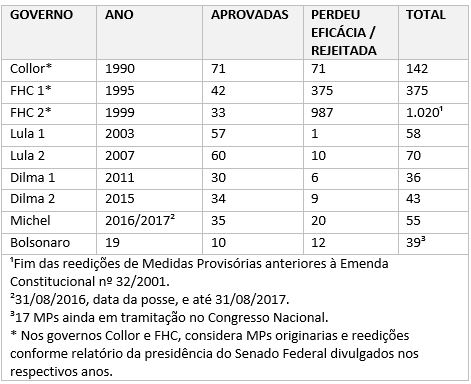 tabela1 medidas provisorias