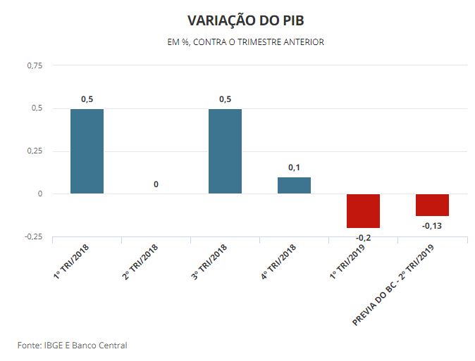 variacao pib